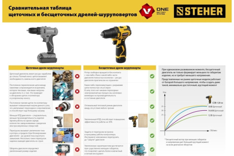 Купить Дрель-шуруповерт акк. STEHER CDB-120-2 12В 2 АКБ  2Ач  бесщет. кейс фото №19